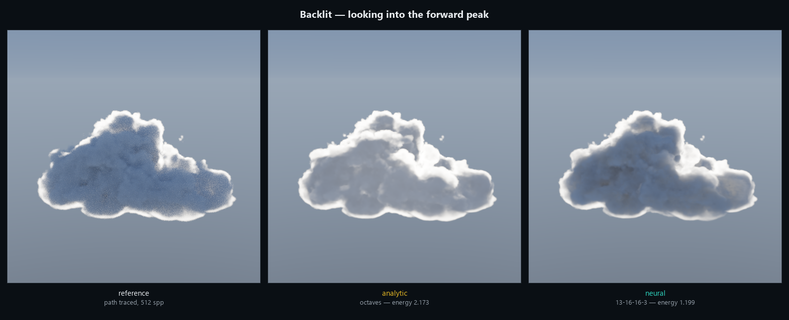 Path traced reference, the usual approximation, and the neural version, backlit