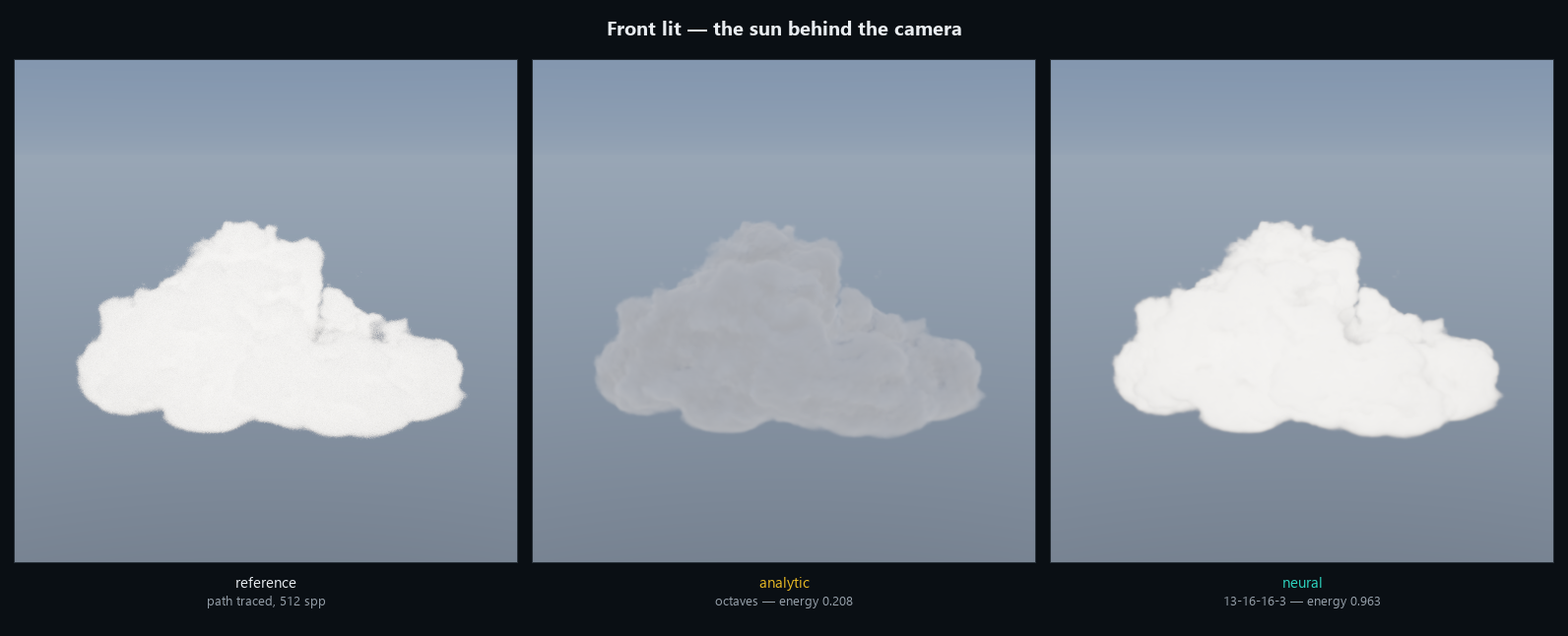 Path traced reference, the usual approximation, and the neural version, front lit